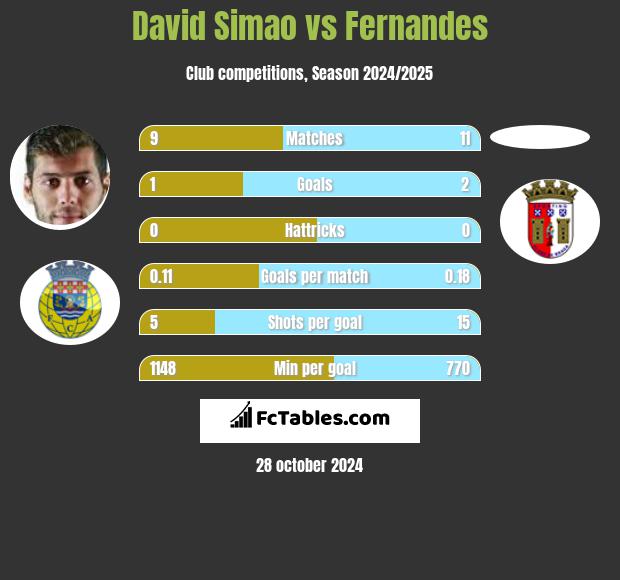 David Simao vs Fernandes h2h player stats