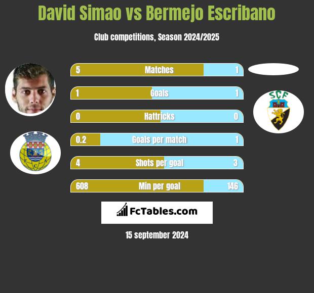 David Simao vs Bermejo Escribano h2h player stats