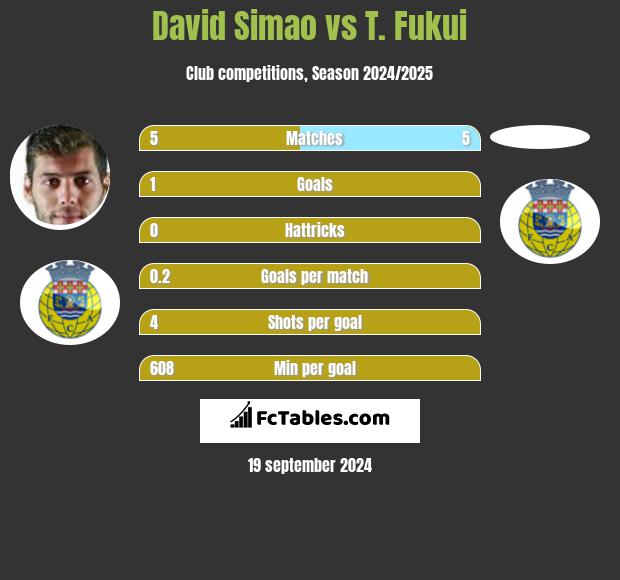 David Simao vs T. Fukui h2h player stats