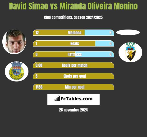 David Simao vs Miranda Oliveira Menino h2h player stats