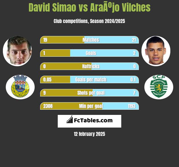 David Simao vs AraÃºjo Vilches h2h player stats