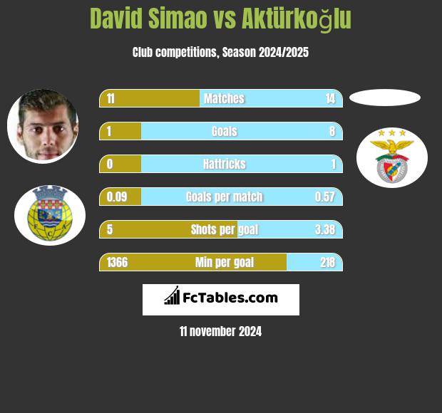 David Simao vs Aktürkoğlu h2h player stats