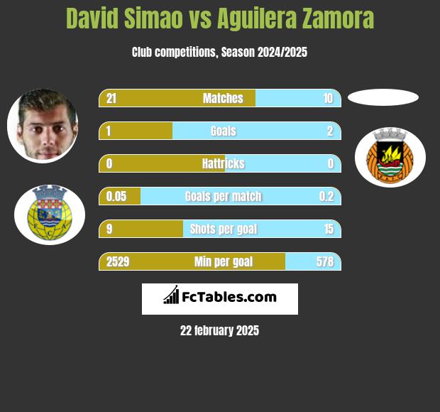 David Simao vs Aguilera Zamora h2h player stats