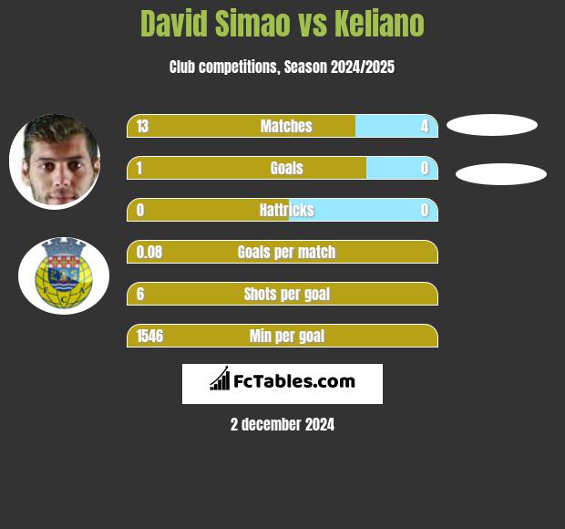 David Simao vs Keliano h2h player stats