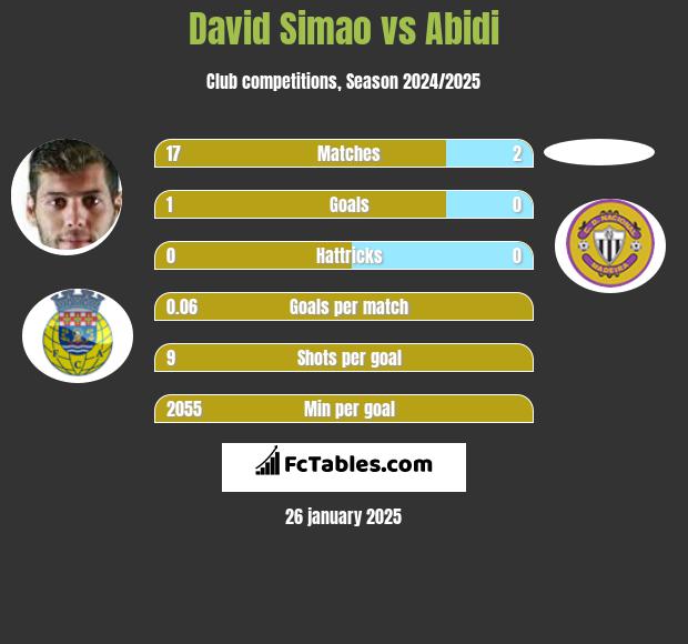 David Simao vs Abidi h2h player stats