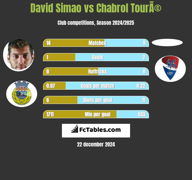 David Simao vs Chabrol TourÃ© h2h player stats