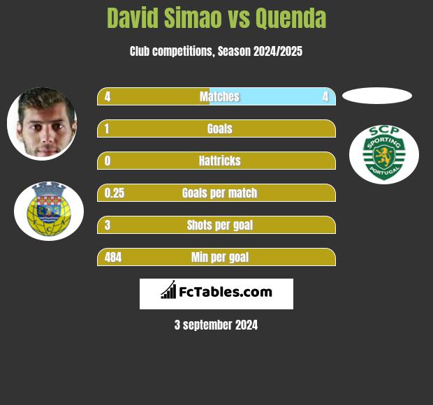 David Simao vs Quenda h2h player stats