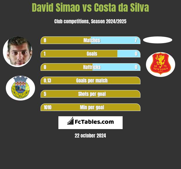 David Simao vs Costa da Silva h2h player stats