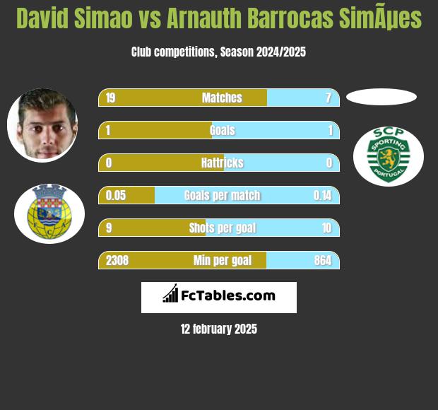 David Simao vs Arnauth Barrocas SimÃµes h2h player stats