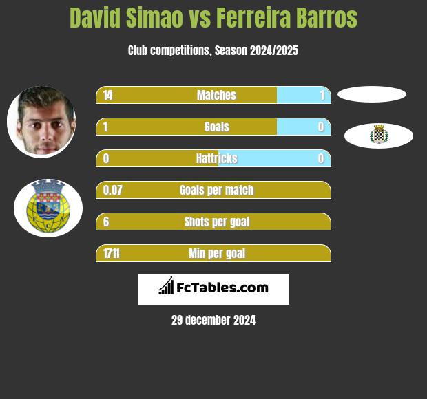 David Simao vs Ferreira Barros h2h player stats