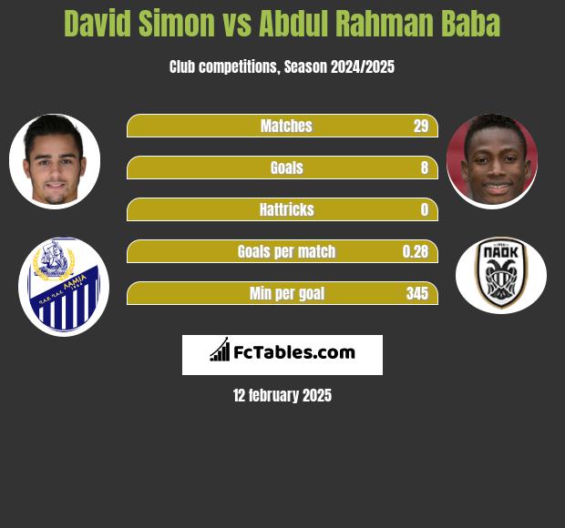 David Simon vs Abdul Rahman Baba h2h player stats