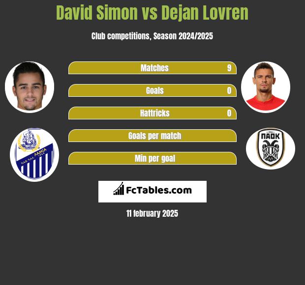 David Simon vs Dejan Lovren h2h player stats