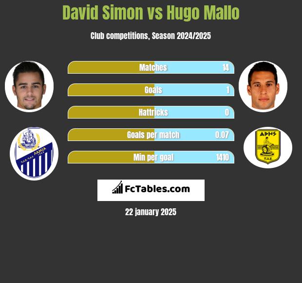 David Simon vs Hugo Mallo h2h player stats