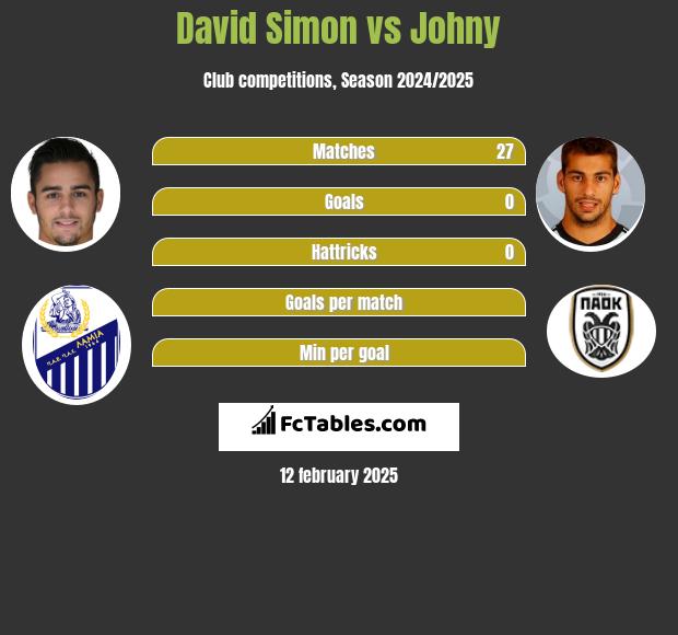 David Simon vs Johny h2h player stats