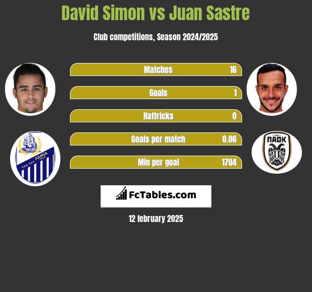 David Simon vs Juan Sastre h2h player stats