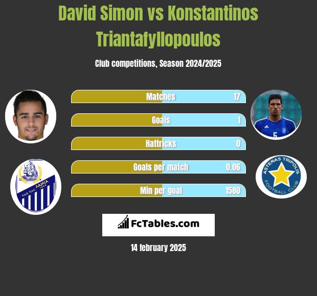 David Simon vs Konstantinos Triantafyllopoulos h2h player stats