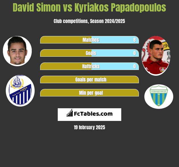 David Simon vs Kyriakos Papadopoulos h2h player stats