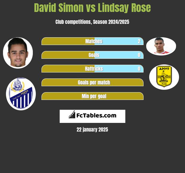 David Simon vs Lindsay Rose h2h player stats