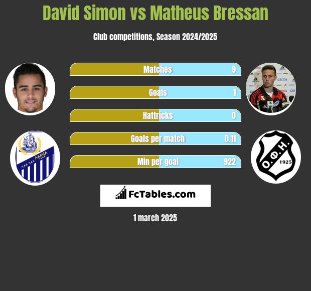 David Simon vs Matheus Bressan h2h player stats