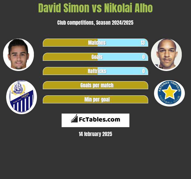 David Simon vs Nikolai Alho h2h player stats