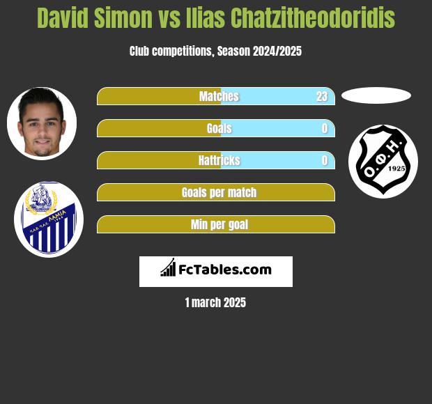 David Simon vs Ilias Chatzitheodoridis h2h player stats