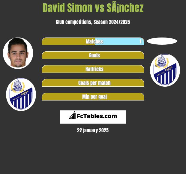 David Simon vs SÃ¡nchez h2h player stats