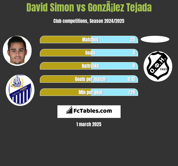 David Simon vs GonzÃ¡lez Tejada h2h player stats