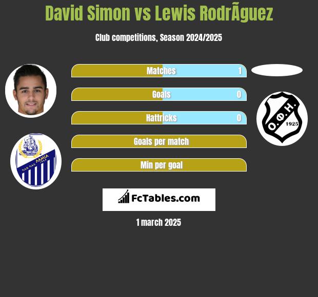 David Simon vs Lewis RodrÃ­guez h2h player stats