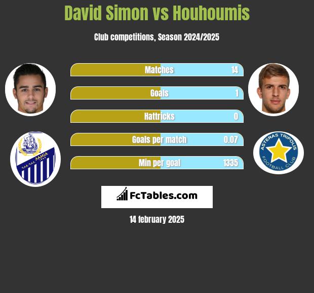 David Simon vs Houhoumis h2h player stats