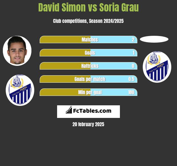 David Simon vs Soria Grau h2h player stats