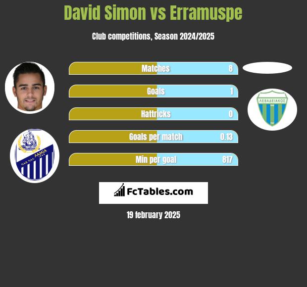 David Simon vs Erramuspe h2h player stats