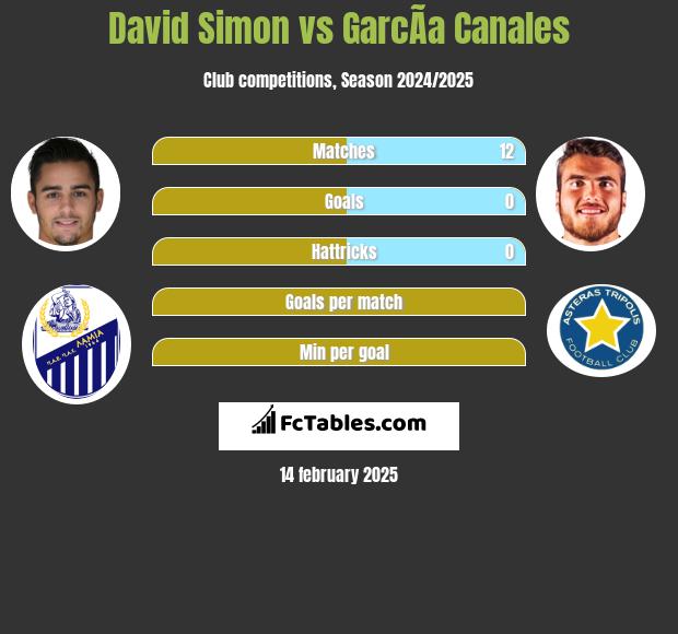 David Simon vs GarcÃ­a Canales h2h player stats