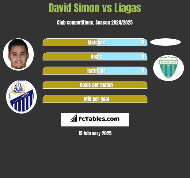 David Simon vs Liagas h2h player stats