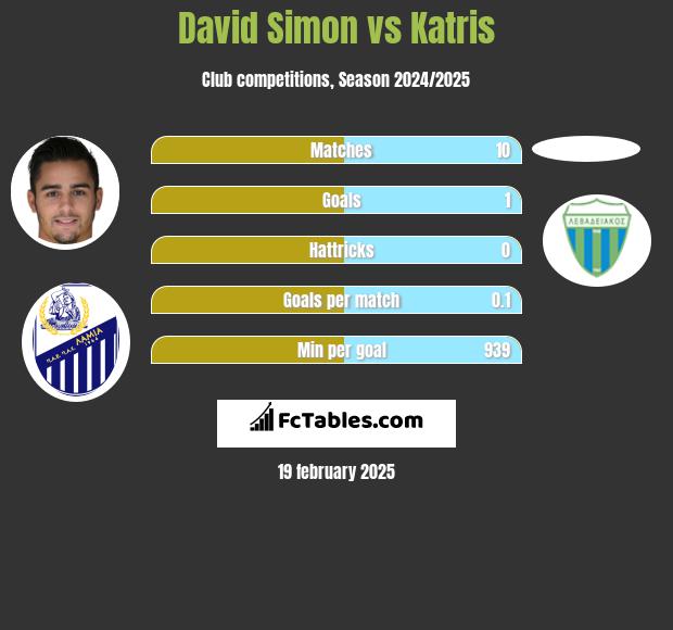 David Simon vs Katris h2h player stats