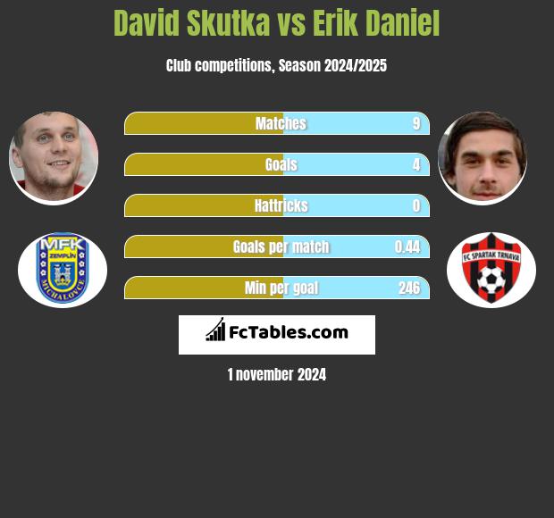 David Skutka vs Erik Daniel h2h player stats