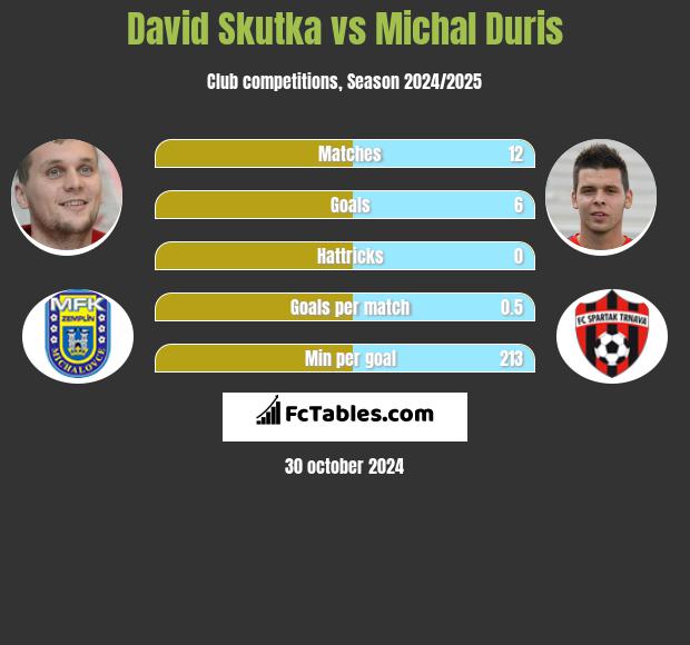 David Skutka vs Michal Duris h2h player stats