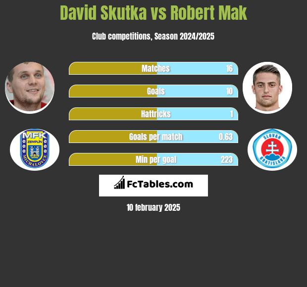 David Skutka vs Robert Mak h2h player stats