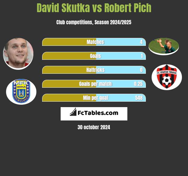 David Skutka vs Robert Pich h2h player stats