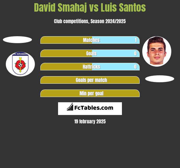 David Smahaj vs Luis Santos h2h player stats