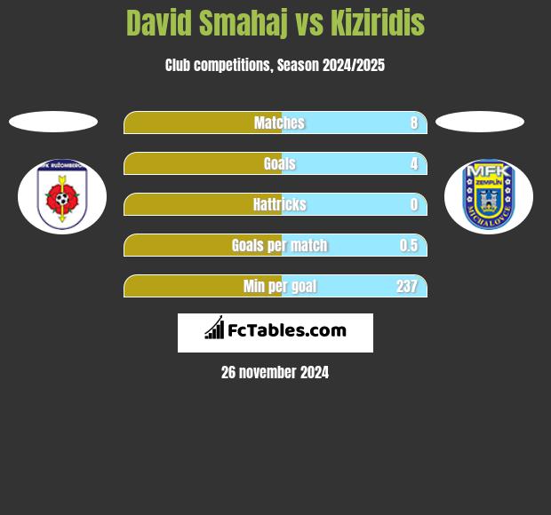 David Smahaj vs Kiziridis h2h player stats