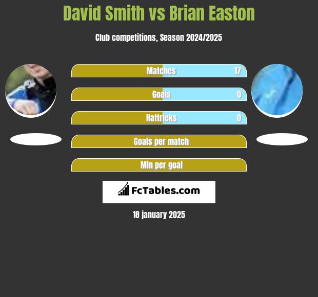 David Smith vs Brian Easton h2h player stats