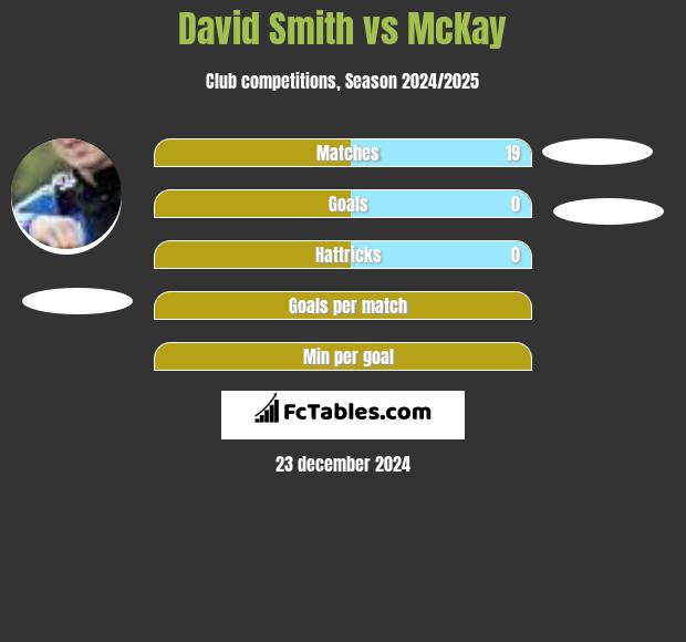 David Smith vs McKay h2h player stats