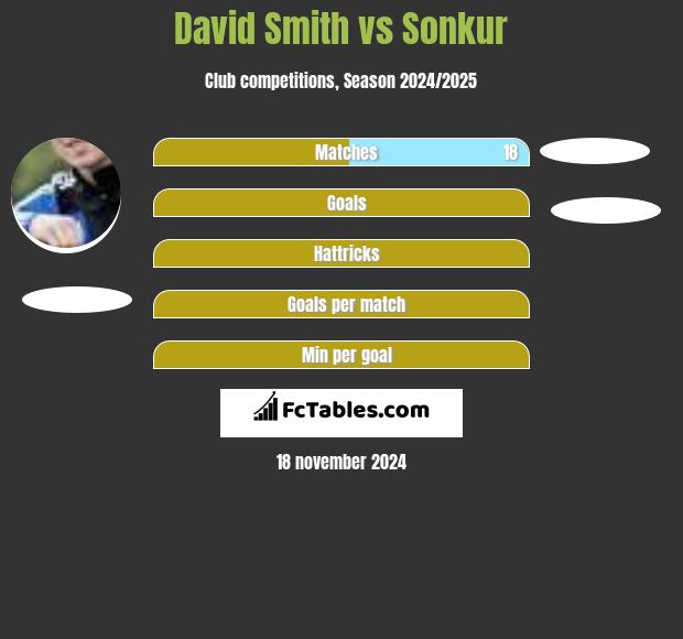 David Smith vs Sonkur h2h player stats