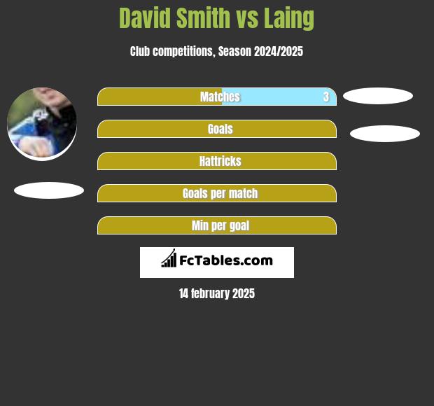 David Smith vs Laing h2h player stats