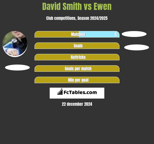 David Smith vs Ewen h2h player stats