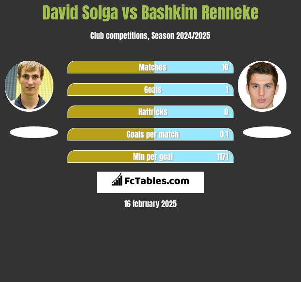 David Solga vs Bashkim Renneke h2h player stats