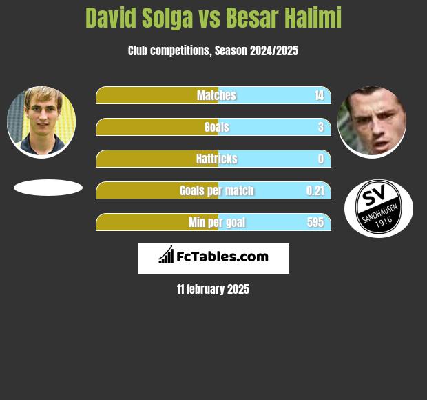 David Solga vs Besar Halimi h2h player stats