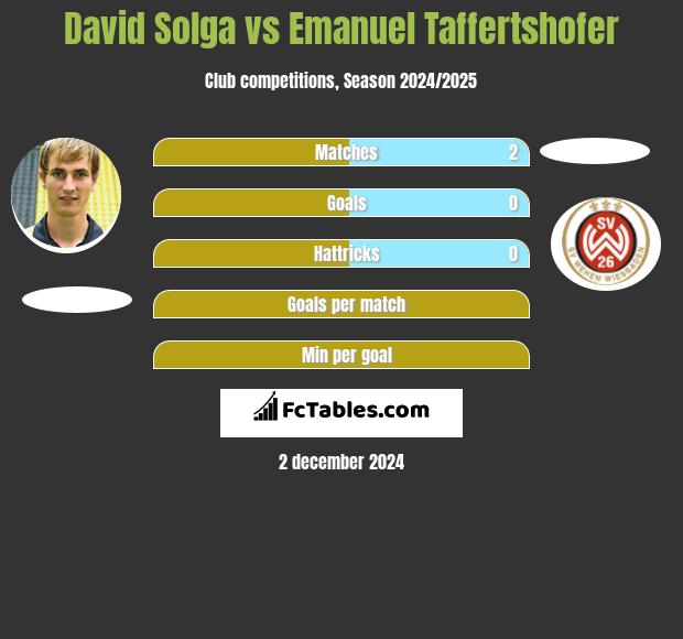 David Solga vs Emanuel Taffertshofer h2h player stats