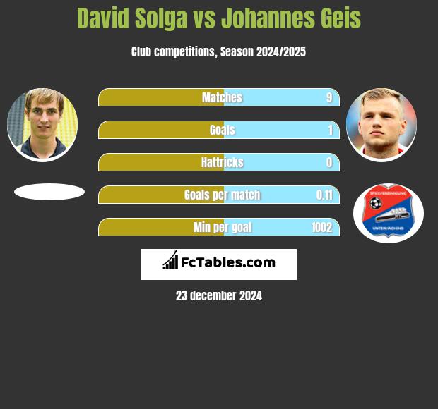 David Solga vs Johannes Geis h2h player stats