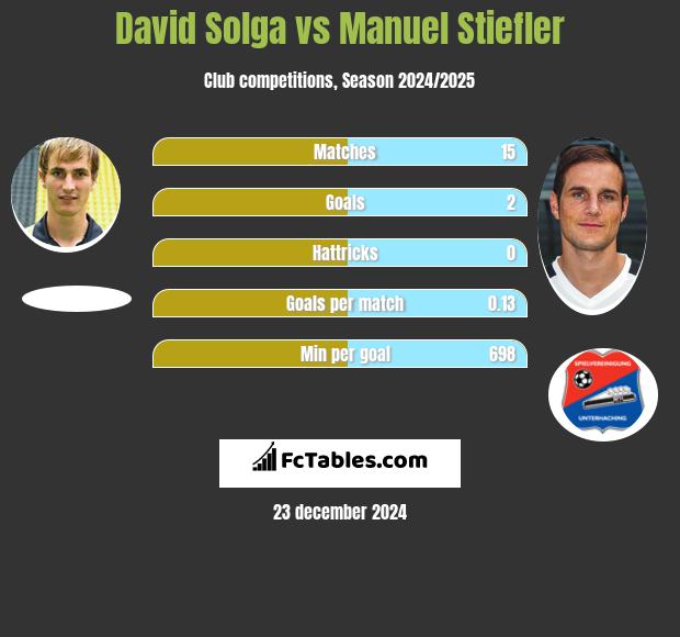 David Solga vs Manuel Stiefler h2h player stats